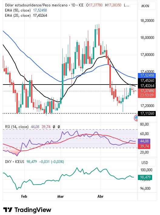 Gráfico Diario del par USD/MXN 28/04/2026