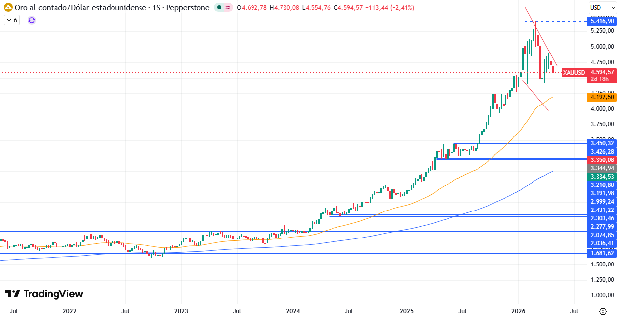 Gráfico Semanal en el XAU/USD 29/04/2026