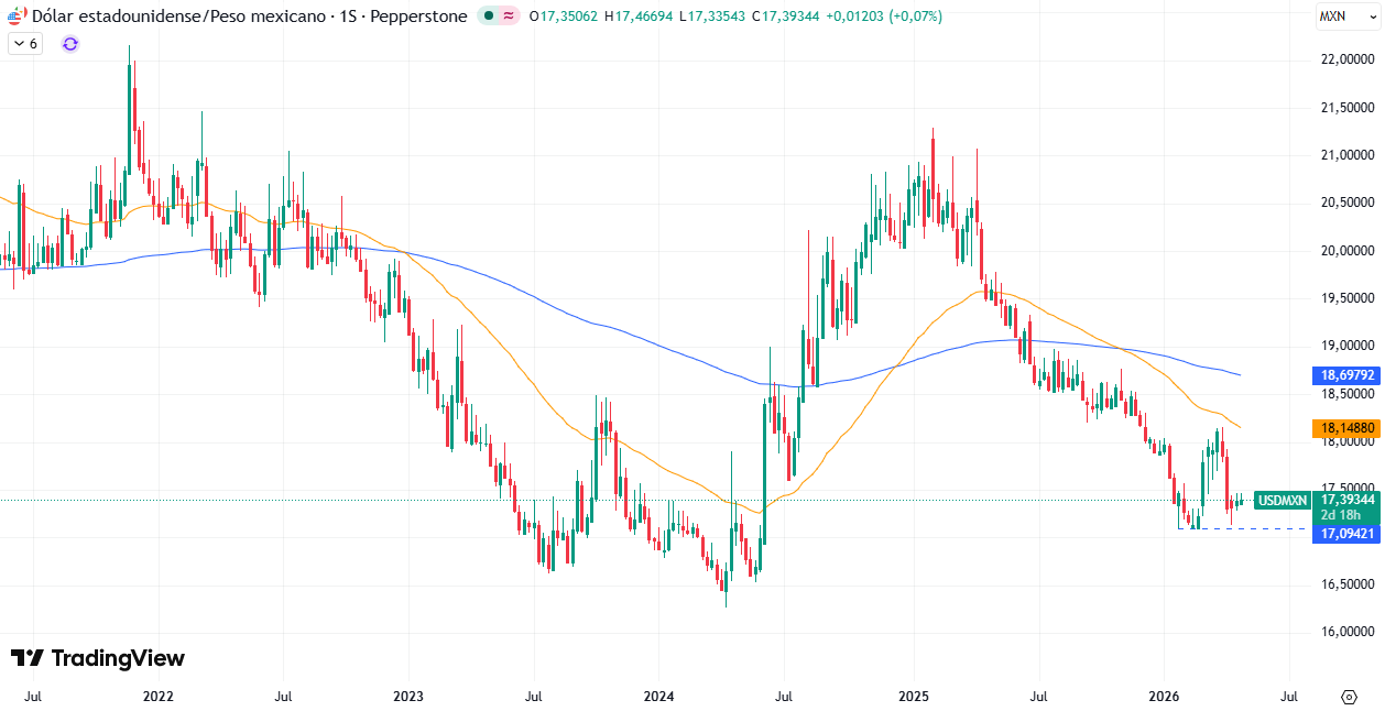 Gráfico Semanal en el USD/MXN 29/04/2026