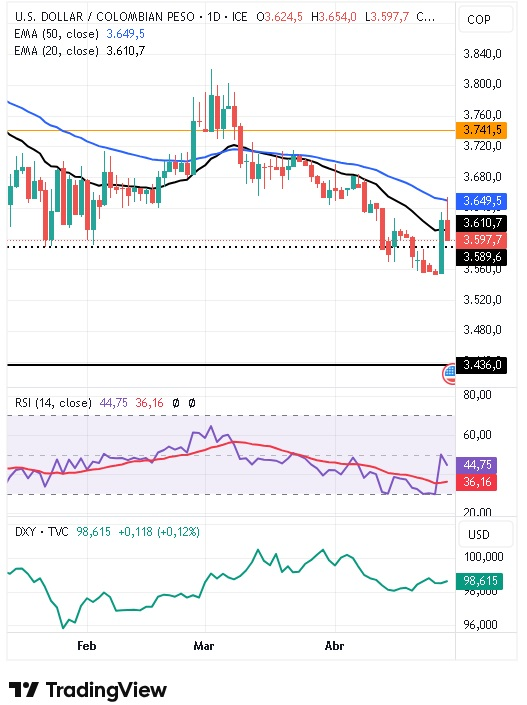Gráfico Diario del par USD/COP 29/04/2026