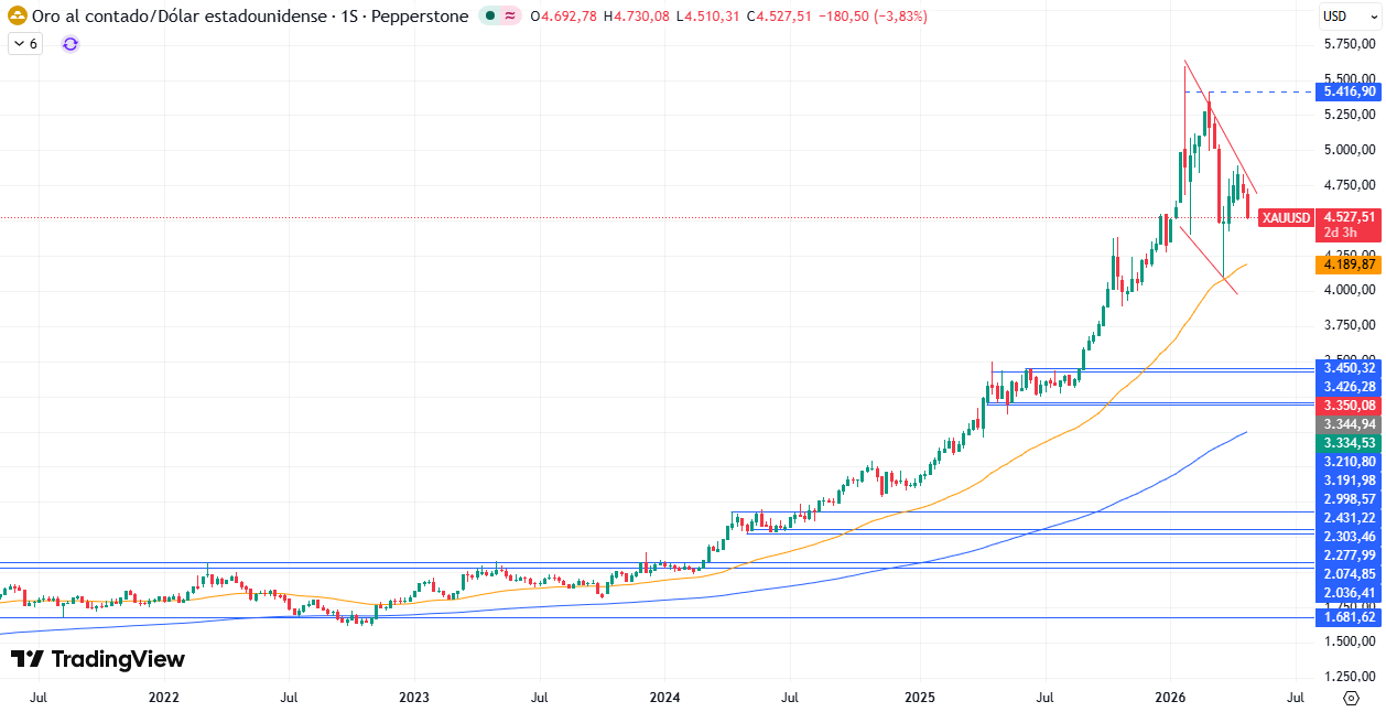 Gráfico Semanal en el XAU/USD 30/04/2026