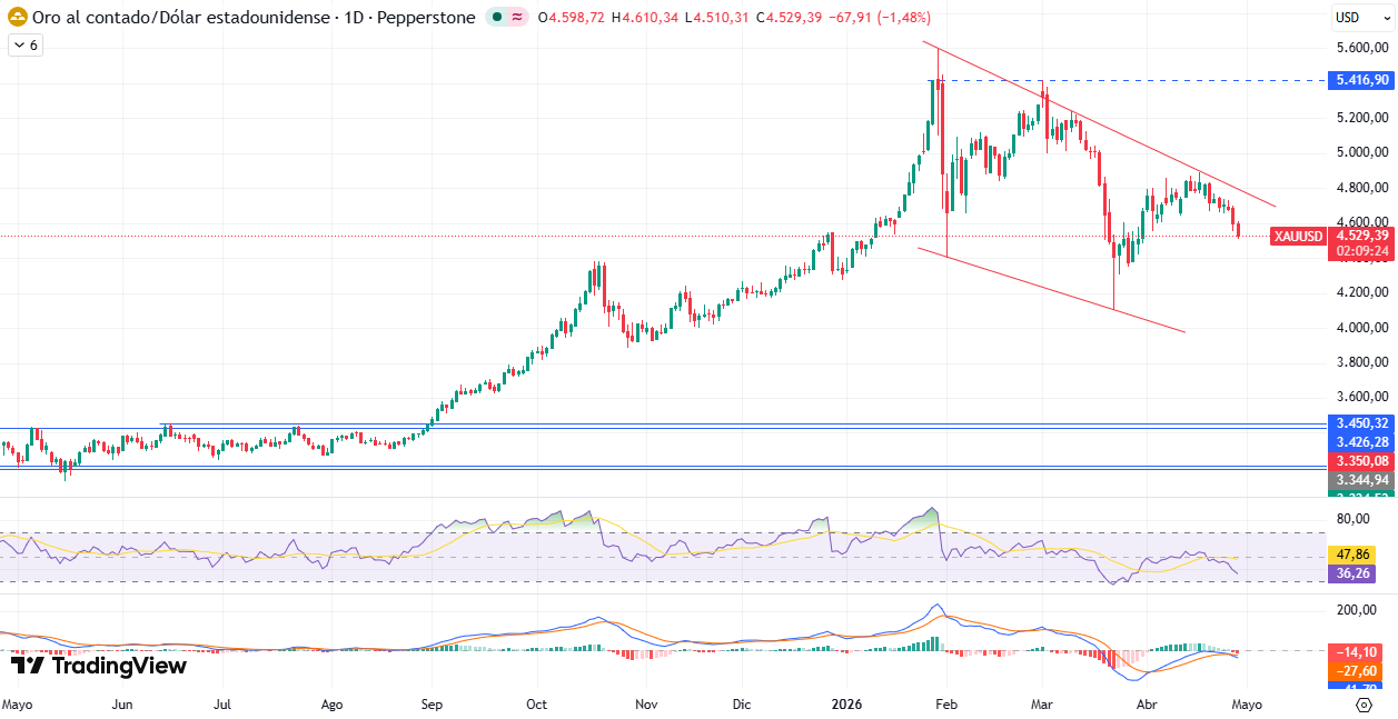 Gráfico Diario en el XAU/USD 30/04/2026