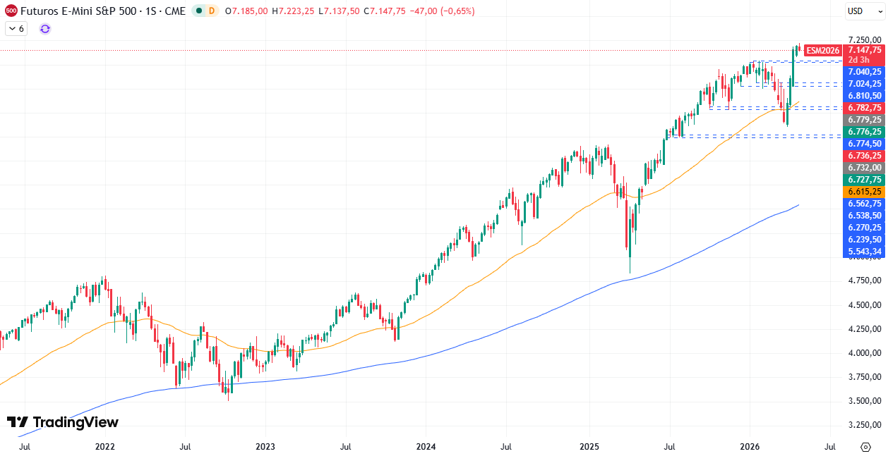 Gráfico Semanal en el S&P500 30/04/2026