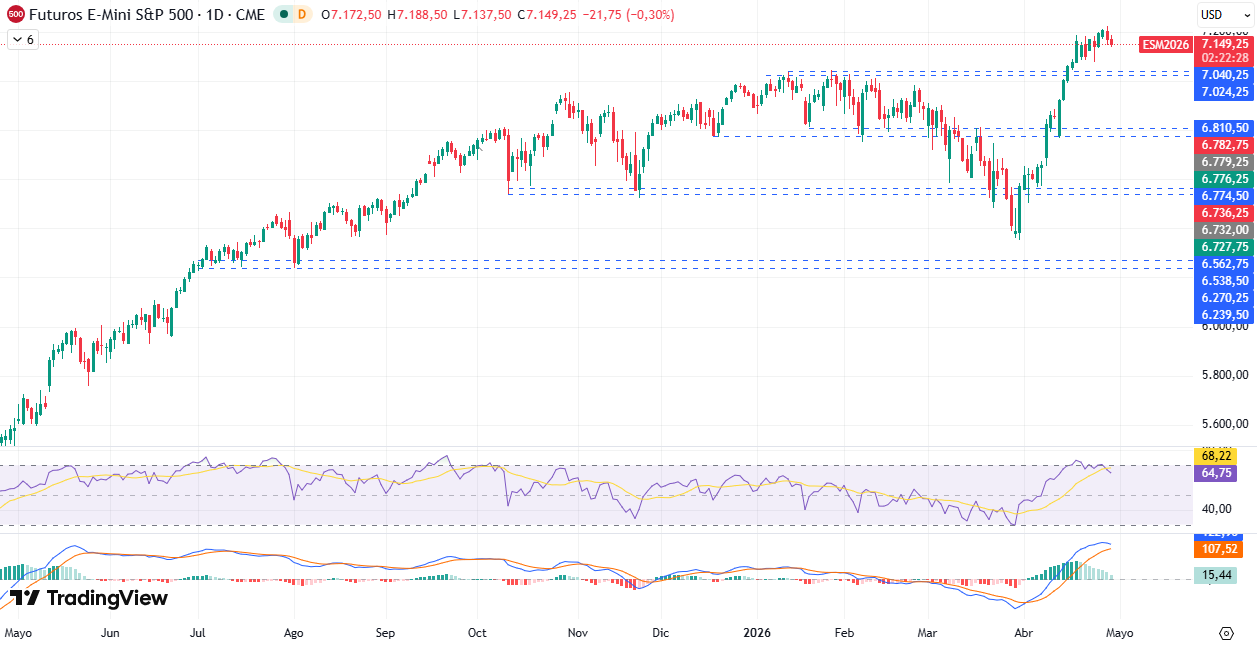 Gráfico Diario en el S&P500 30/04/2026