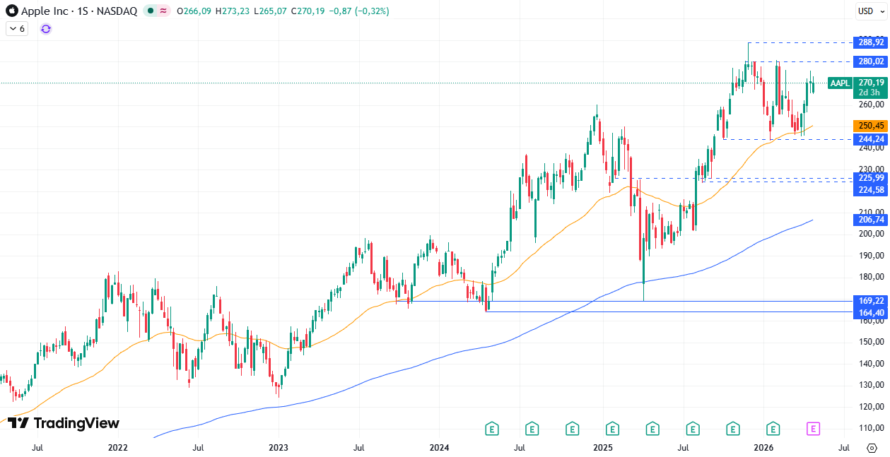 Gráfico semanal de Apple: 30/04/2026