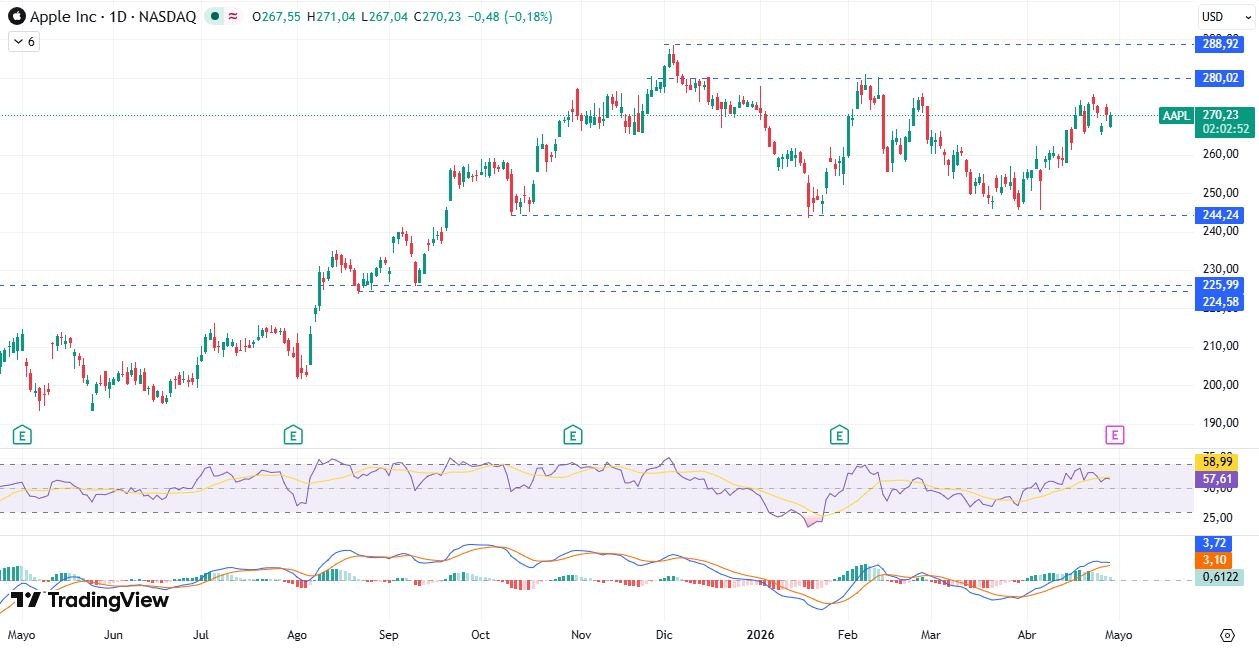 Gráfico diario de Apple 30/04/2026