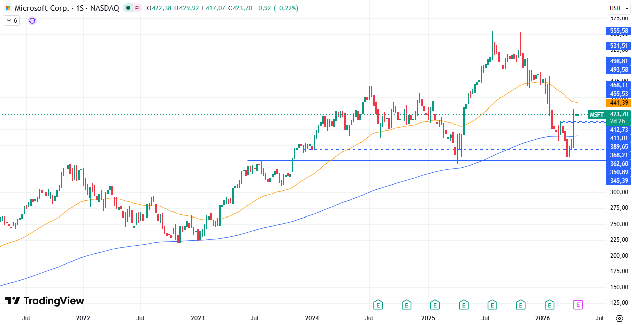 Gráfico semanal de Microsoft 30/04/2026