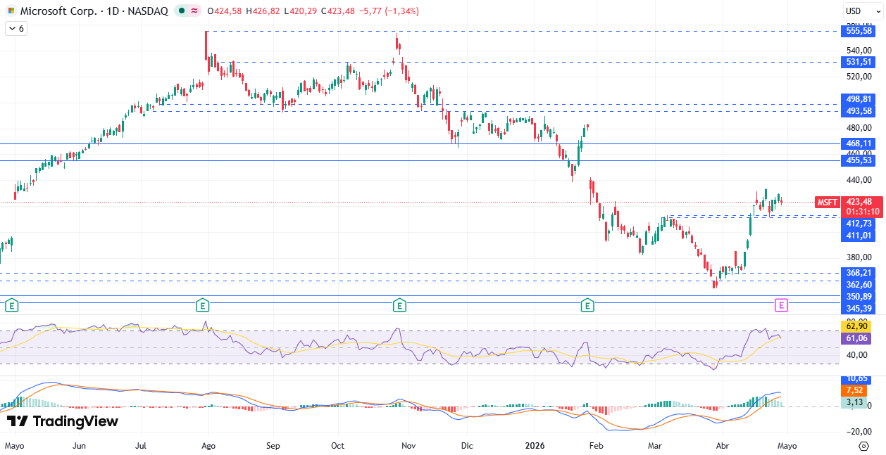 Gráfico diario de Microsoft 30/04/2026