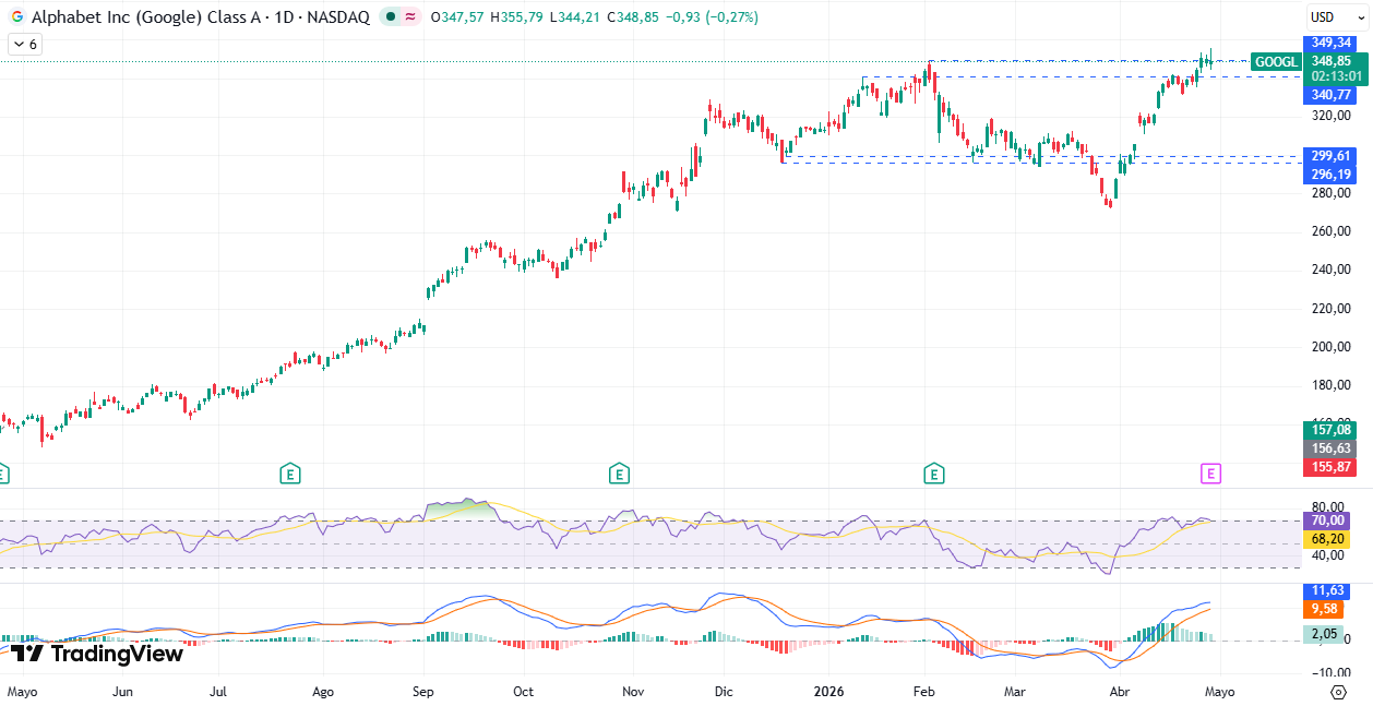 Gráfico diario de Alphabet/Google 30/04/2026