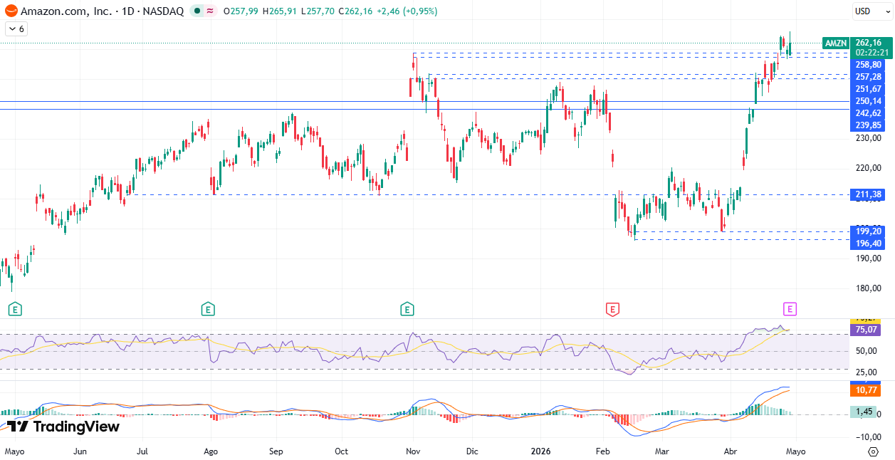 Gráfico diario de Amazon 30/04/2026