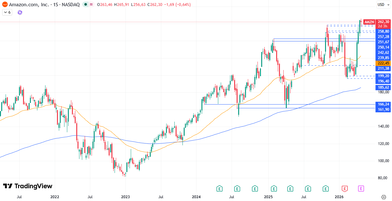 Gráfico semanal de Amazon 30/04/2026