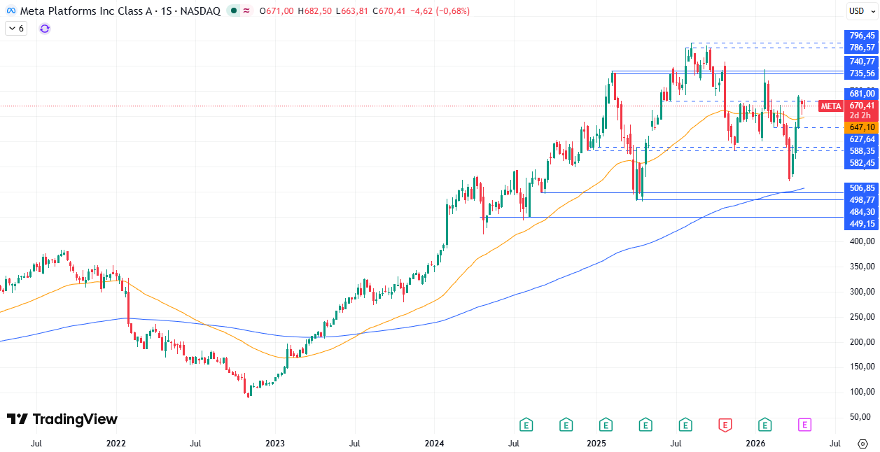 Gráfico semanal de Meta 30/04/2026