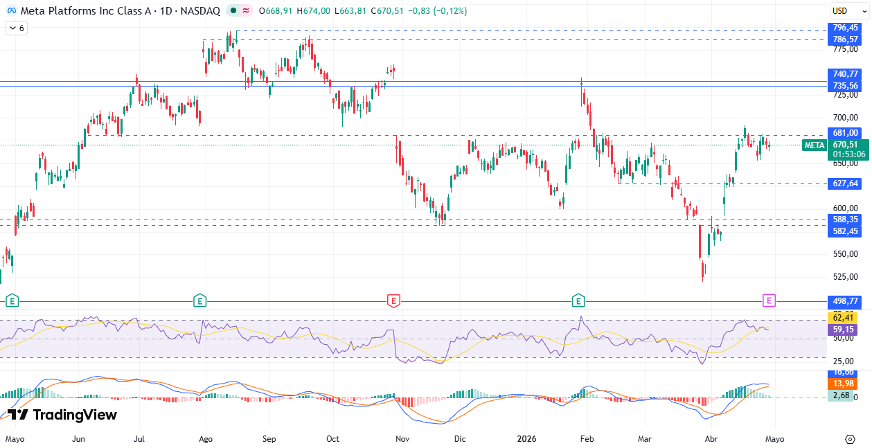 Gráfico diario de Meta 30/04/2026