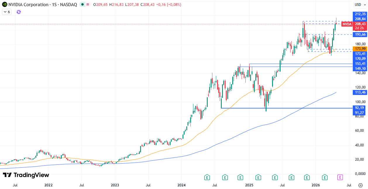Gráfico semanal de Nvidia 30/04/2026