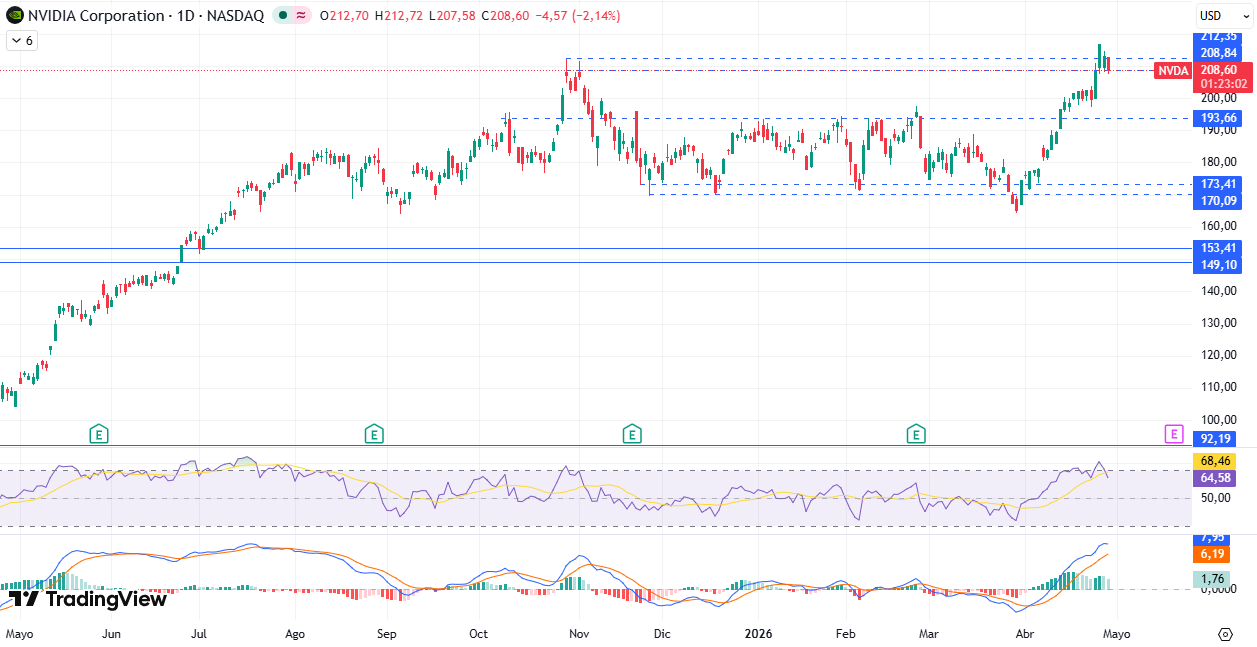 Gráfico diario de Nvidia 30/04/2026