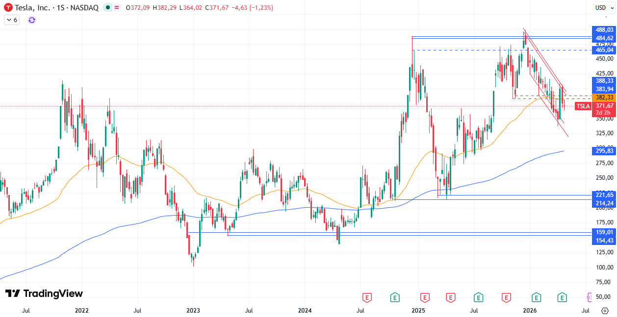 Gráfico semanal de Tesla 30/04/2026