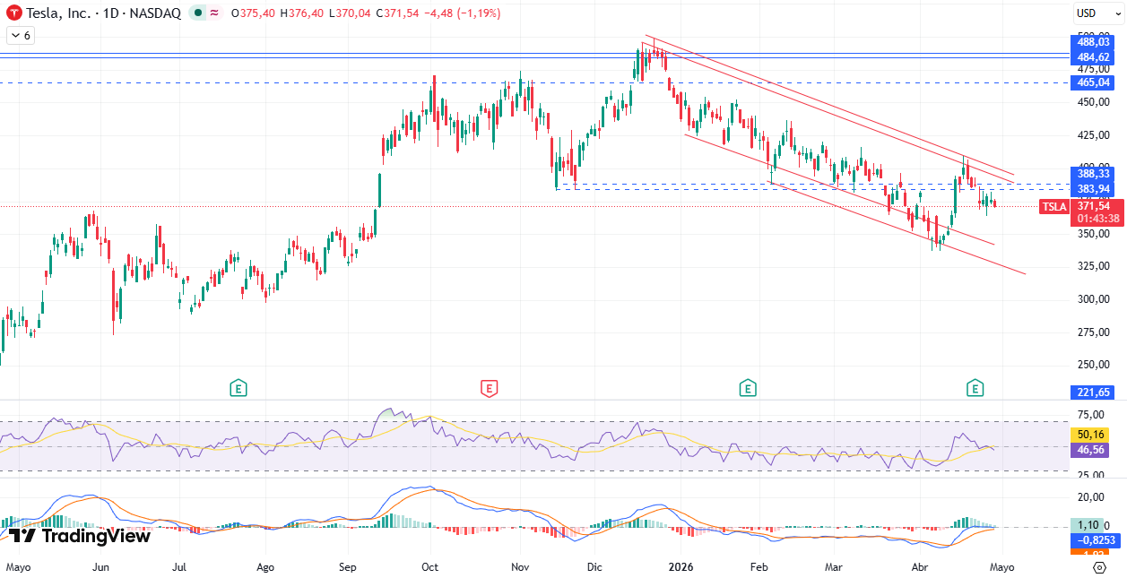 Gráfico diario de Tesla 30/04/2026