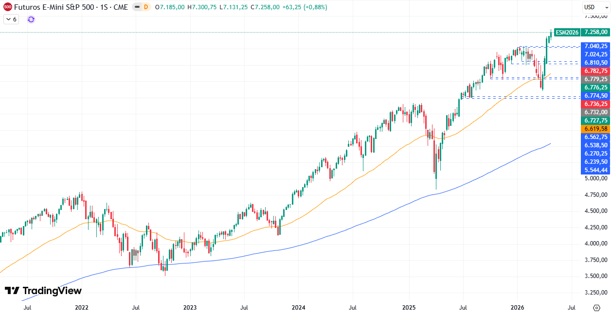 Gráfico Semanal en el S&P500 04/05/2026