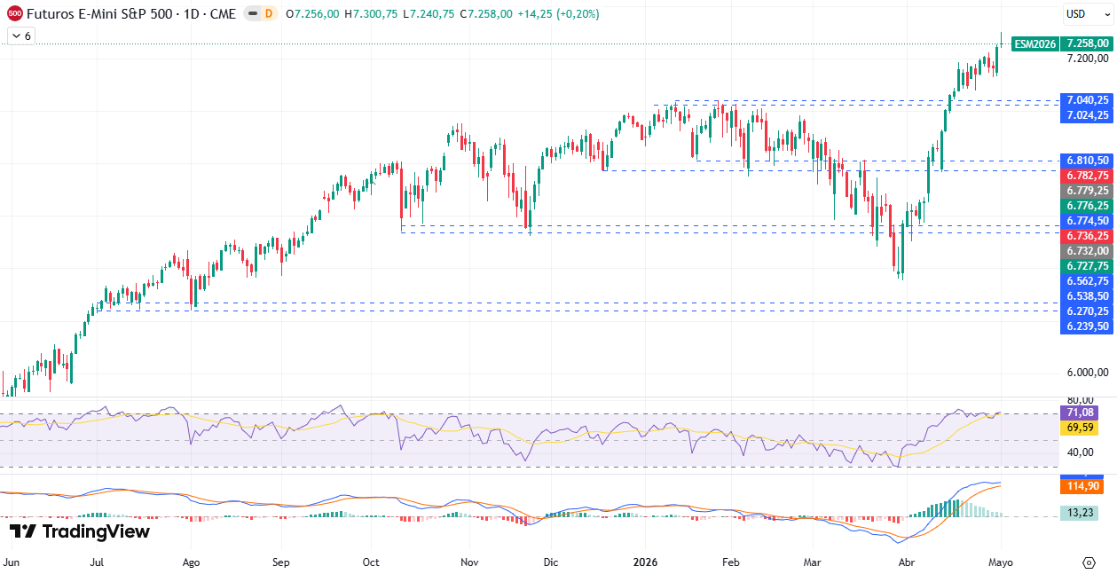 Gráfico Diario en el S&P500 04/05/2026