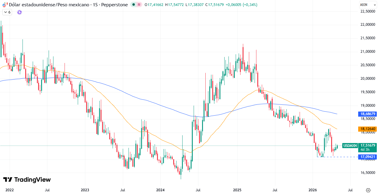 Gráfico Semanal en el USD/MXN 05/05/2026