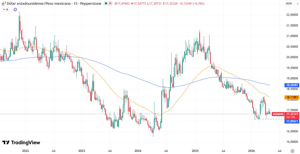 Gráfico Semanal en el USD/MXN 06/05/2026