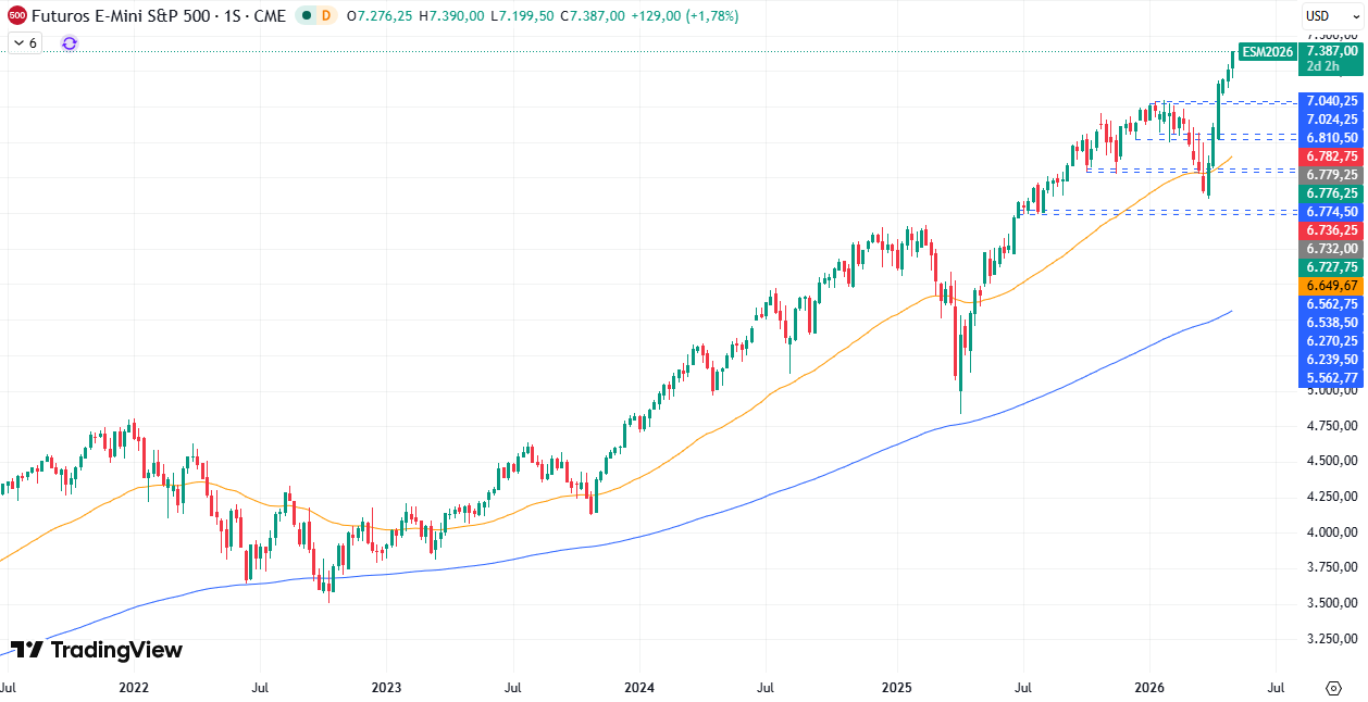 Gráfico Semanal en el S&P500 07/05/2026
