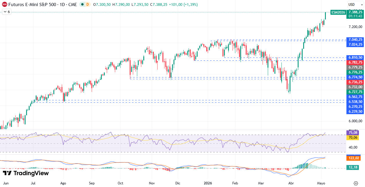 Gráfico Diario en el S&P500 07/05/2026