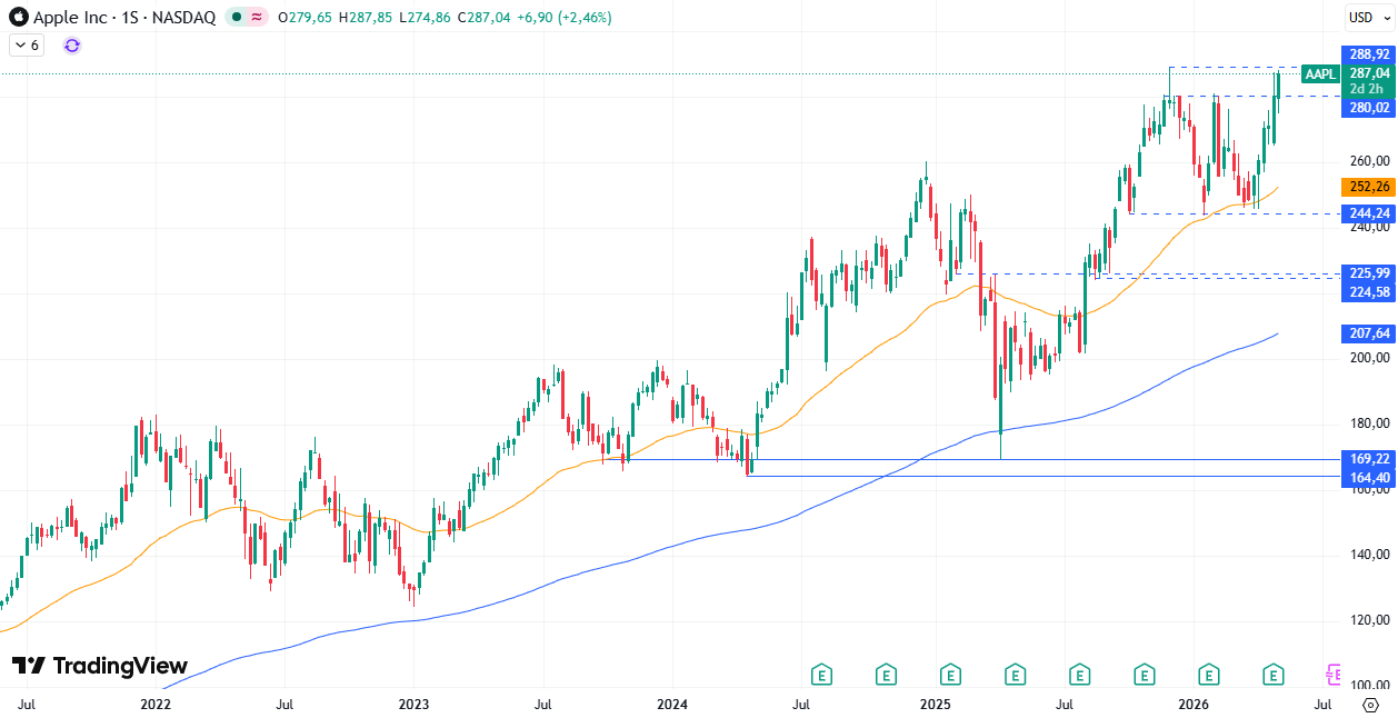 Gráfico semanal de Apple: 07/05/2026
