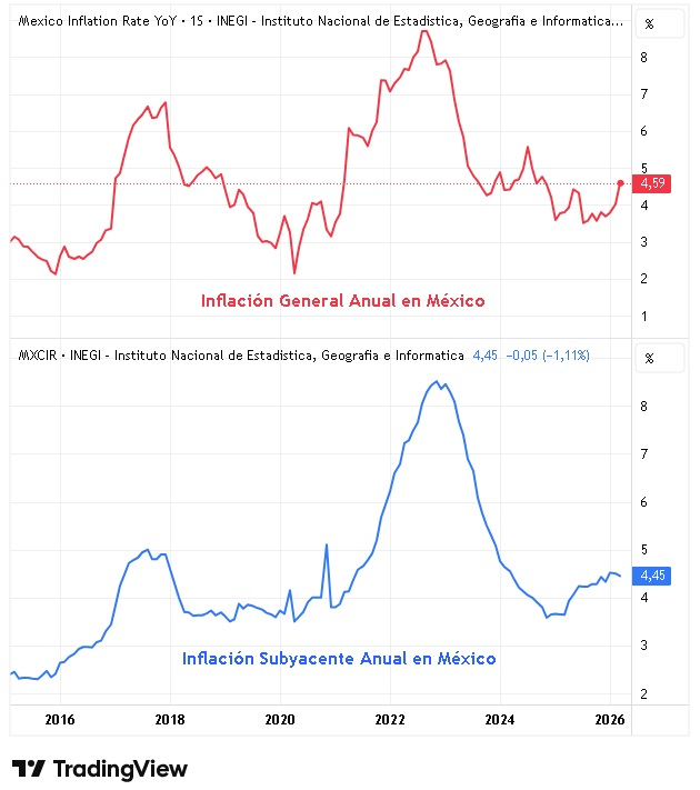 Inflación en México 07/05/2026