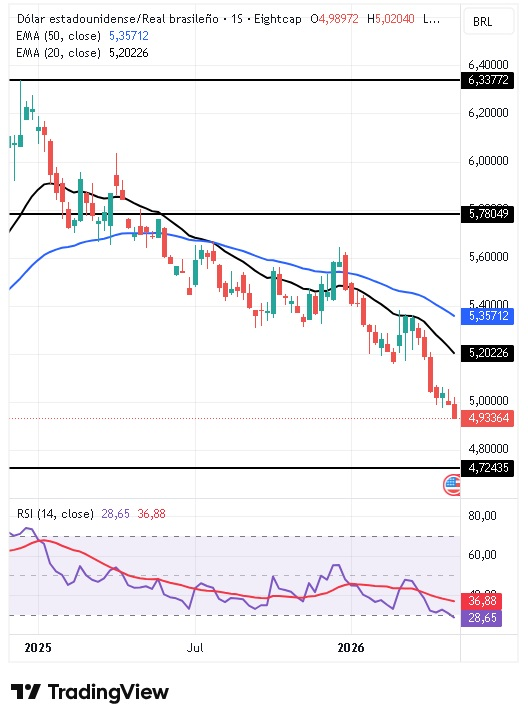 Gráfico semanal del par USD/BRL 10/05/2026