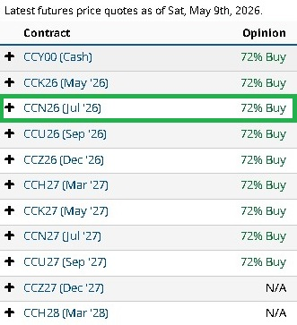Estatus y Opinión de los Analistas de Mercado Cacao Barchart 10/05/2026