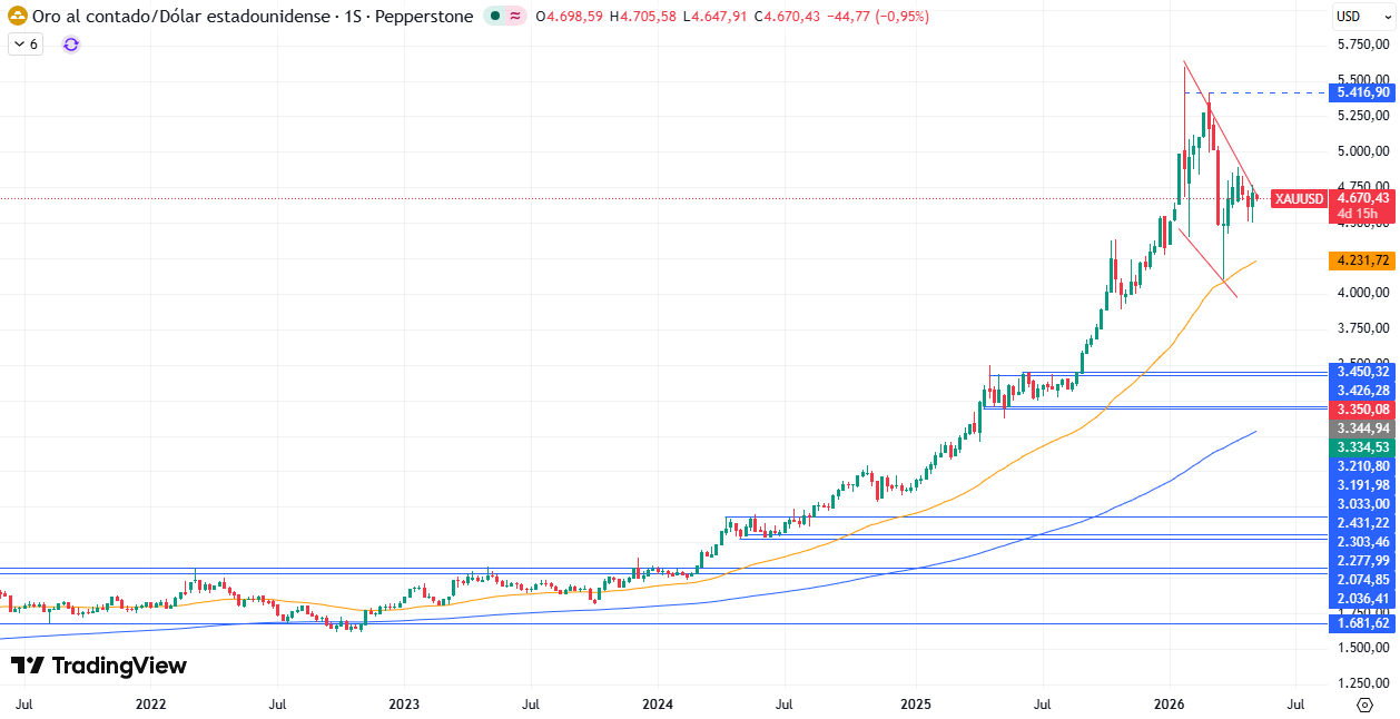 Gráfico Semanal en el XAU/USD 11/05/2026