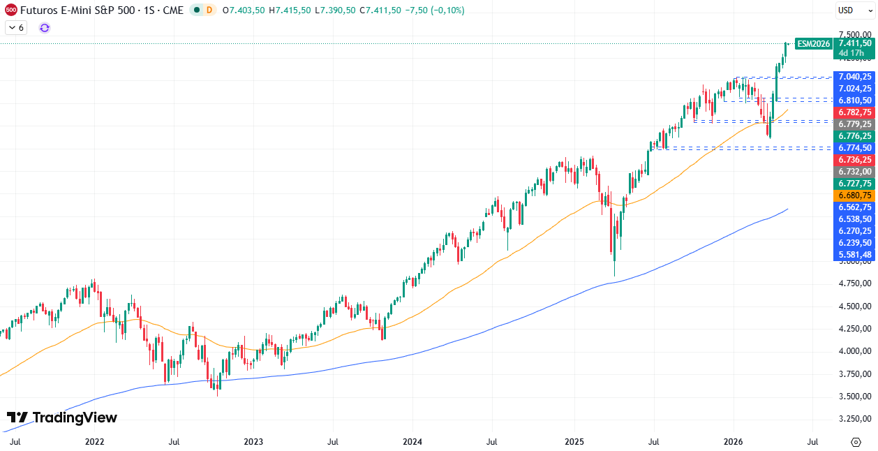 Gráfico Semanal en el S&P500 11/05/2026