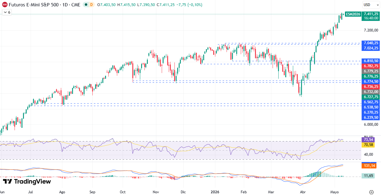 Gráfico Diario en el S&P500 11/05/2026