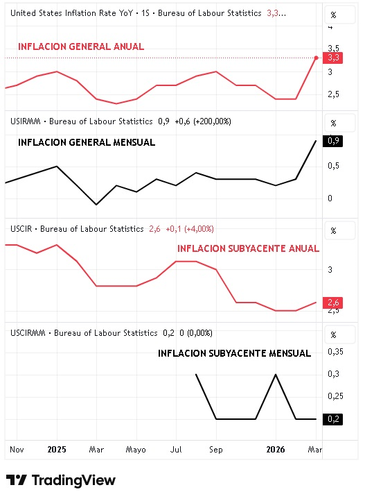 Inflación general anual USA 12/05/2026