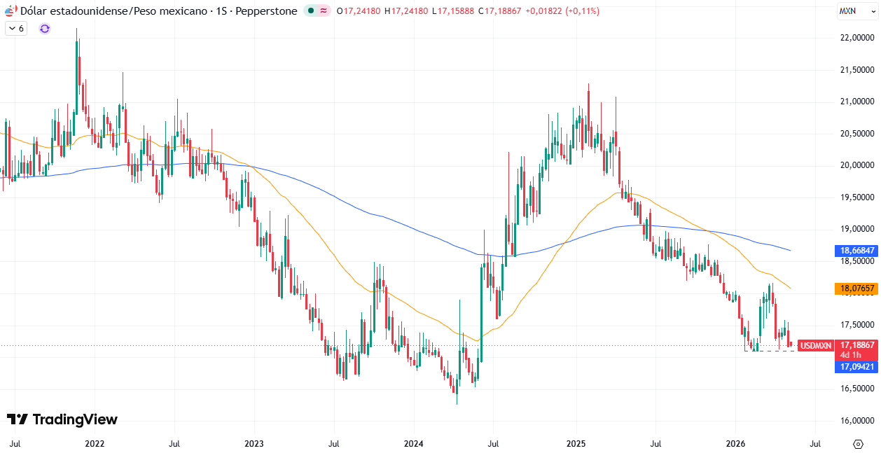 Gráfico Semanal en el USD/MXN 12/05/2026