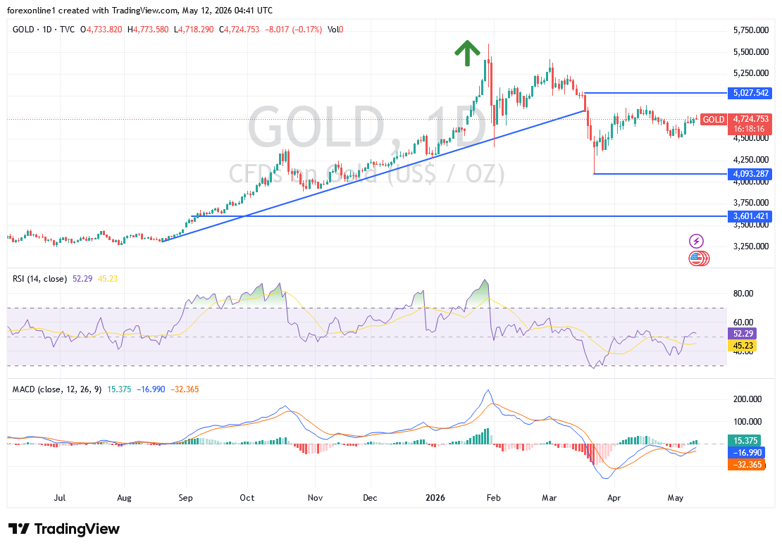 Oro - Hoy 12/05: En Pausa Mientras Mercado Espera Señal 