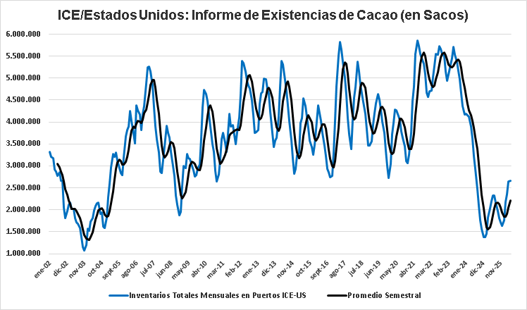 Inventarios Certificados de Cacao 12/05/2026 Inventarios Certificados de Cacao 12/05/2026