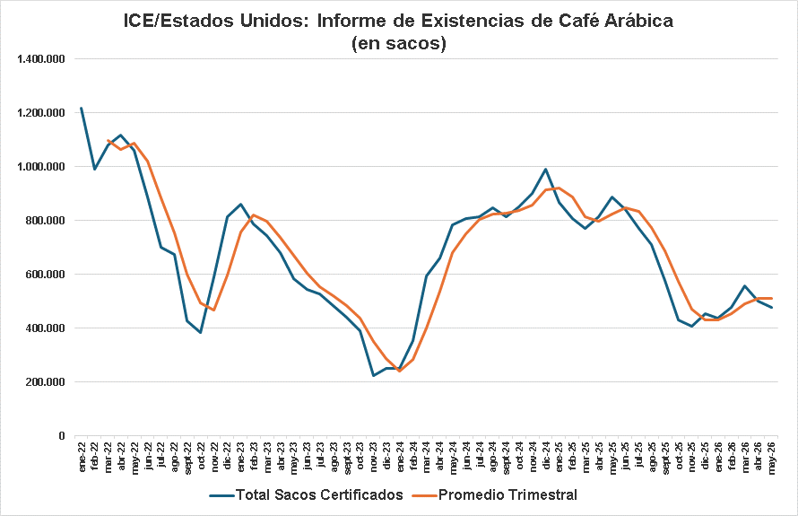 Inventarios Certificados de Café Arábica 12/05/2026