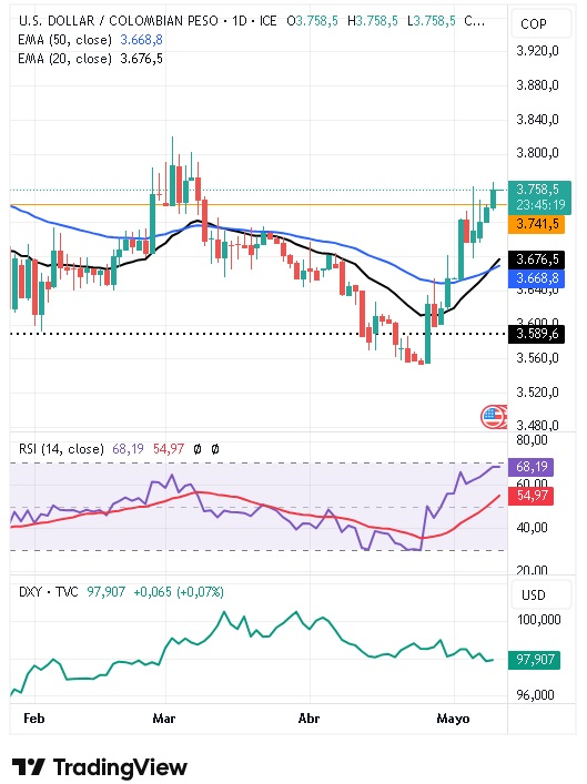 Gráfico Diario del par USD/COP 12/05/2026