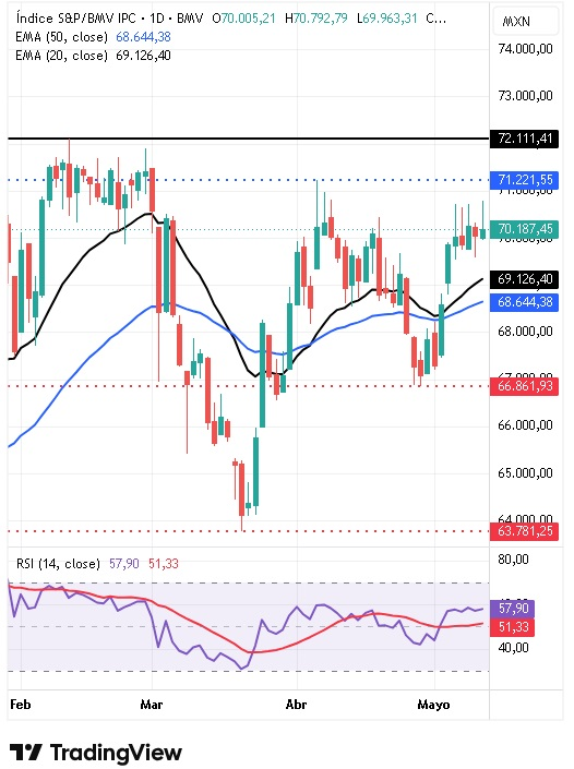 Tabla dee Precios Índice S&P BMV IPC  14/05/2026