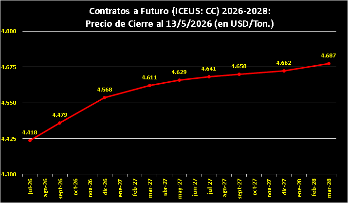 Curva de Precios a Futuro Cacao 14/05/2026
