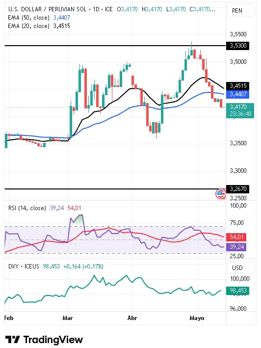 Gráfico Diario del par USD/PEN 14/05/2026