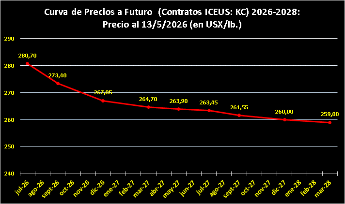 Curva de Precios a Futuro 2026-2028 Café 14/05/2026