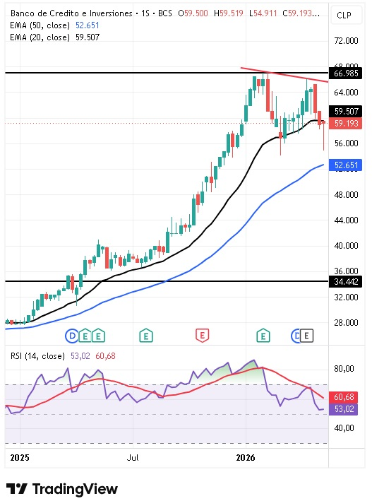 Análisis técnico de Banco de Crédito e Inversiones 17/05/2026