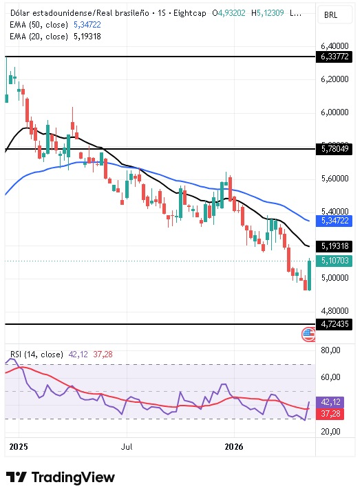 Gráfico semanal del par USD/BRL 17/05/2026