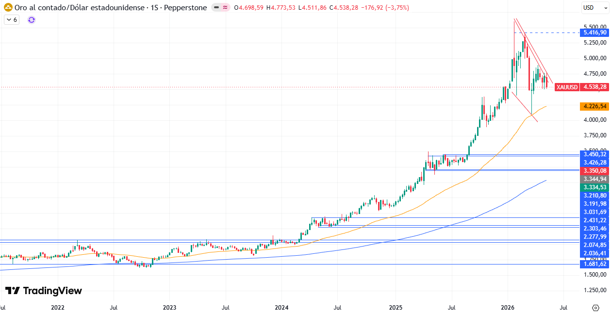 Gráfico Semanal en el XAU/USD 18/05/2026 Gráfico Semanal en el XAU/USD 18/05/2026
