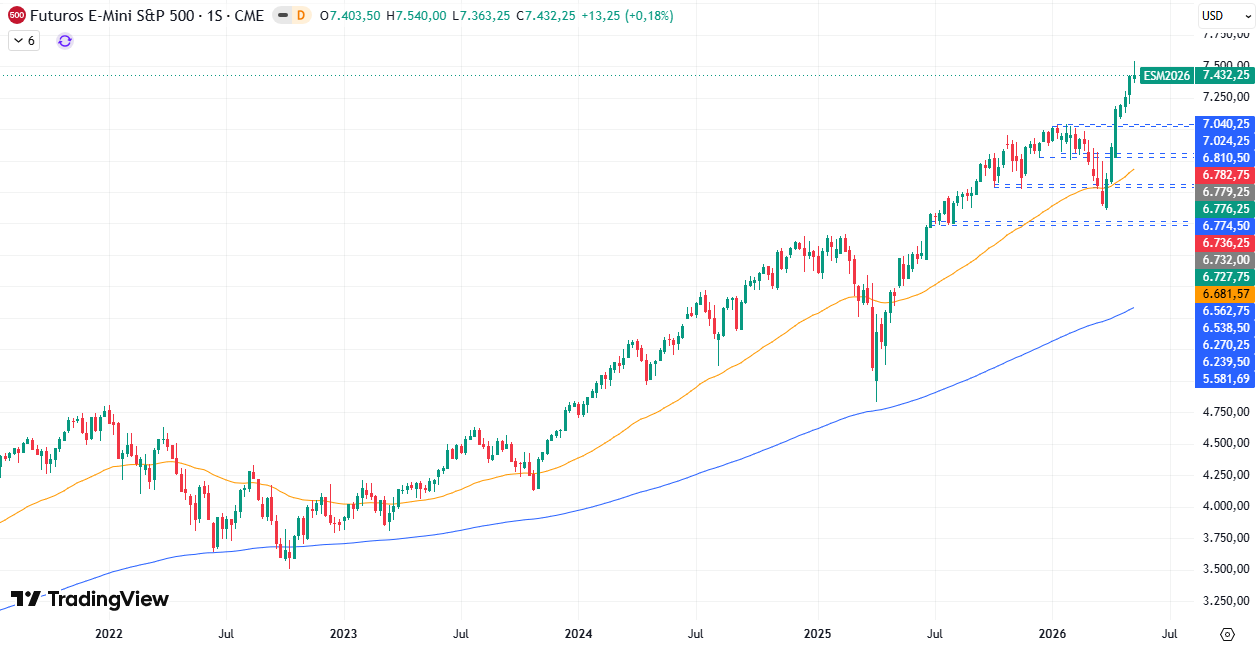 Gráfico Semanal en el S&P500 18/05/2026 Gráfico Semanal en el S&P500 18/05/2026
