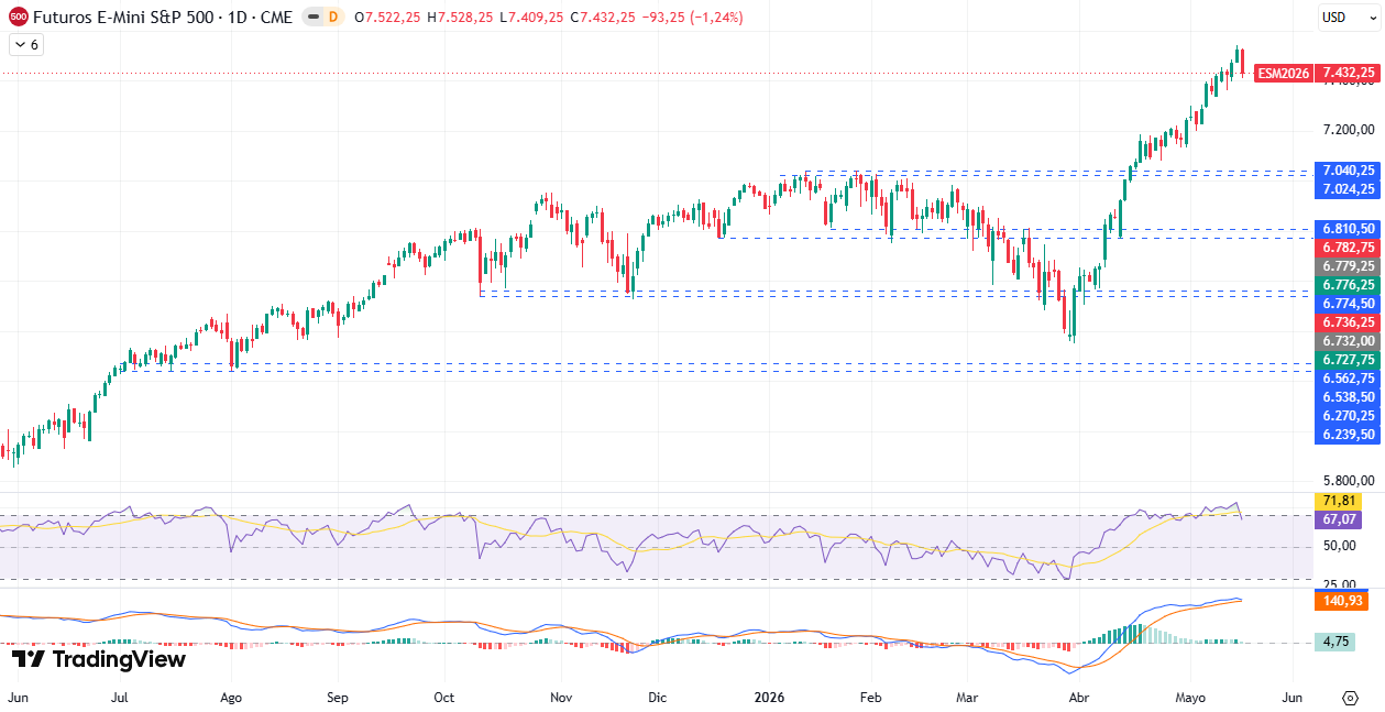 Gráfico Diario en el S&P500 18/05/2026 Gráfico Diario en el S&P500 18/05/2026