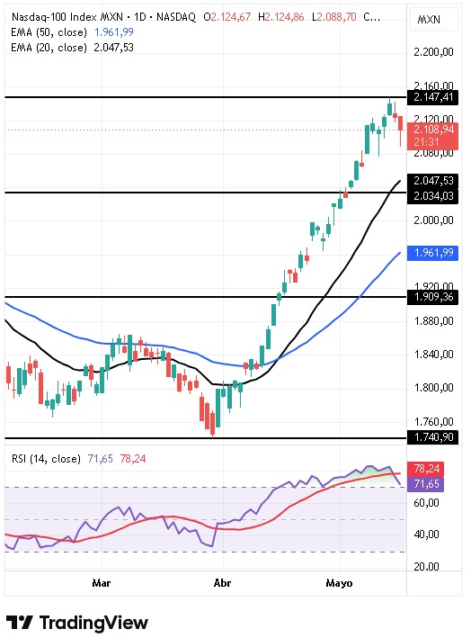 Gráfico diario del índice NASDAQ-100 MX 19/05/2026